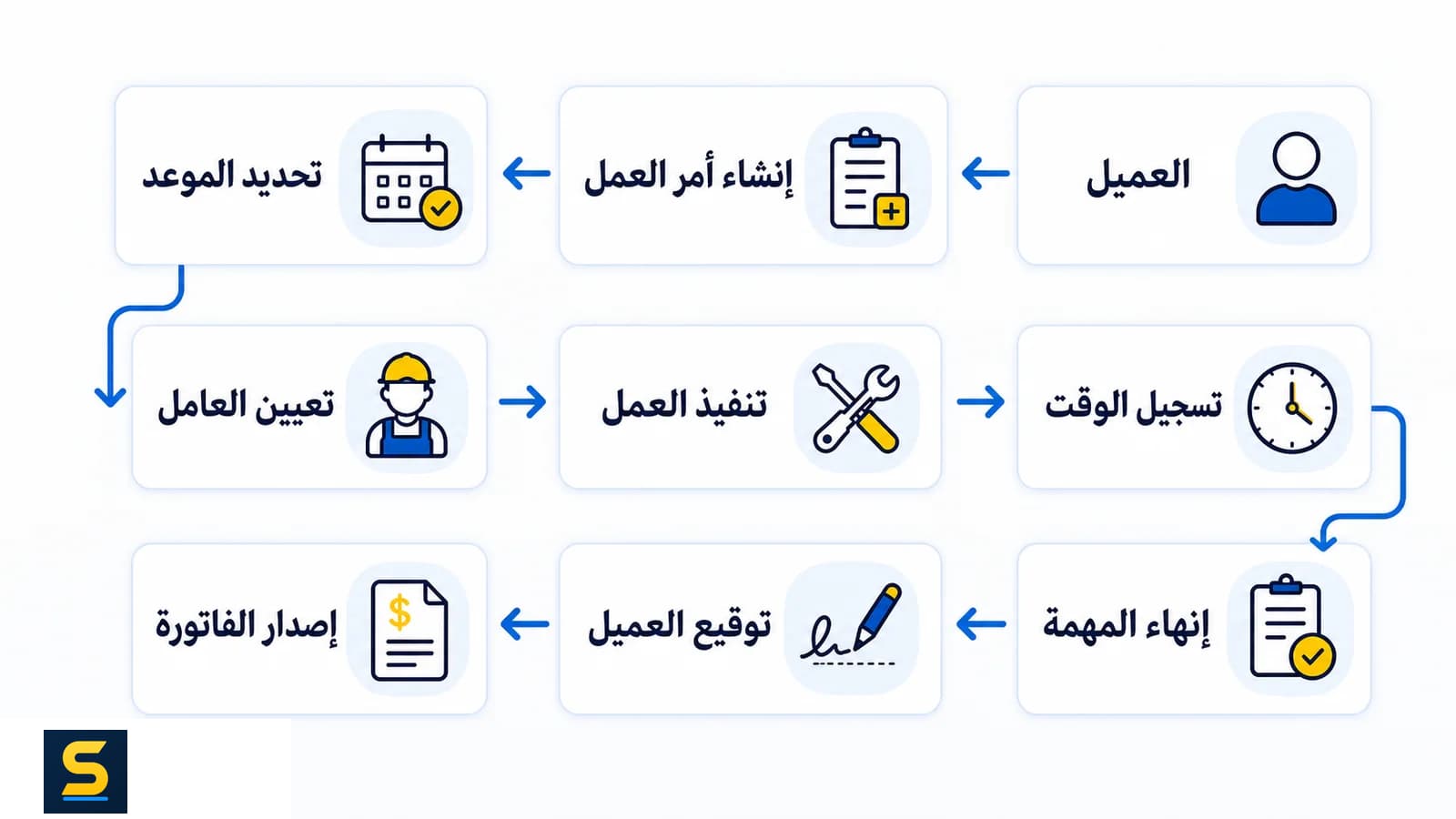 مخطط سير العمل في Shookio من طلب العميل إلى إتمام العمل وإصدار الفاتورة