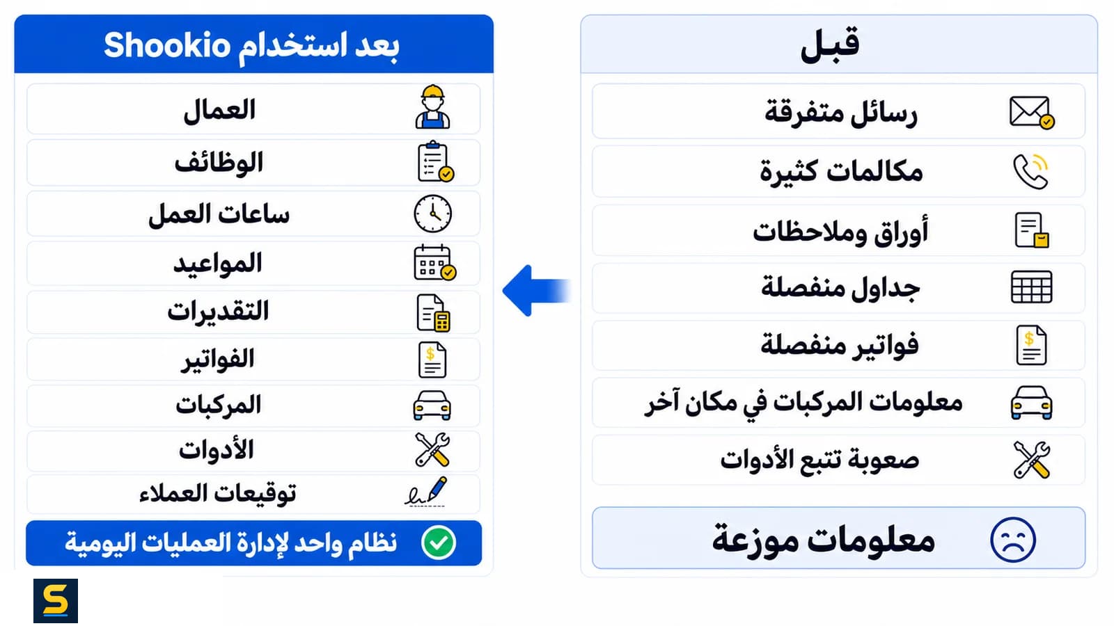مقارنة بين معلومات العمل الموزعة قبل Shookio وتنظيم العمليات في نظام واحد باستخدام Shookio