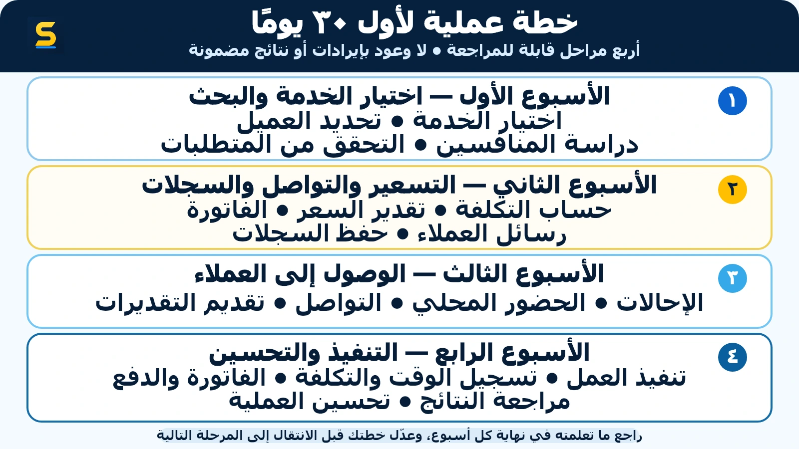 خريطة طريق لأربعة أسابيع لاختيار الخدمة وتجهيز التسعير والوصول إلى العملاء وتحسين العمل