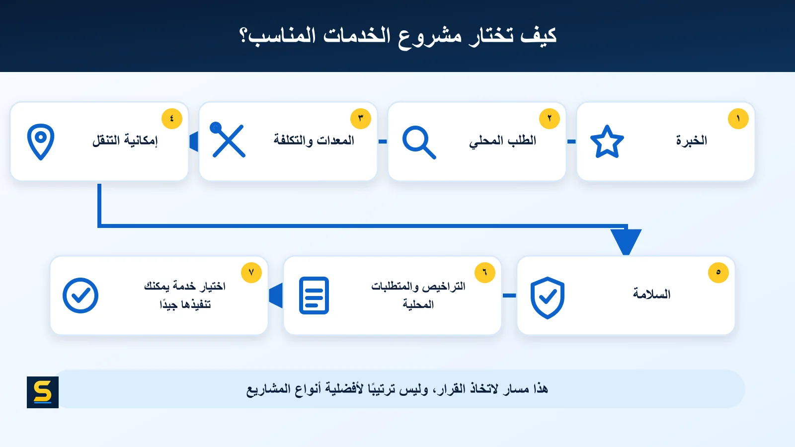 مخطط يساعد على اختيار مشروع الخدمات المناسب حسب الخبرة والطلب والمعدات والتكلفة والمتطلبات