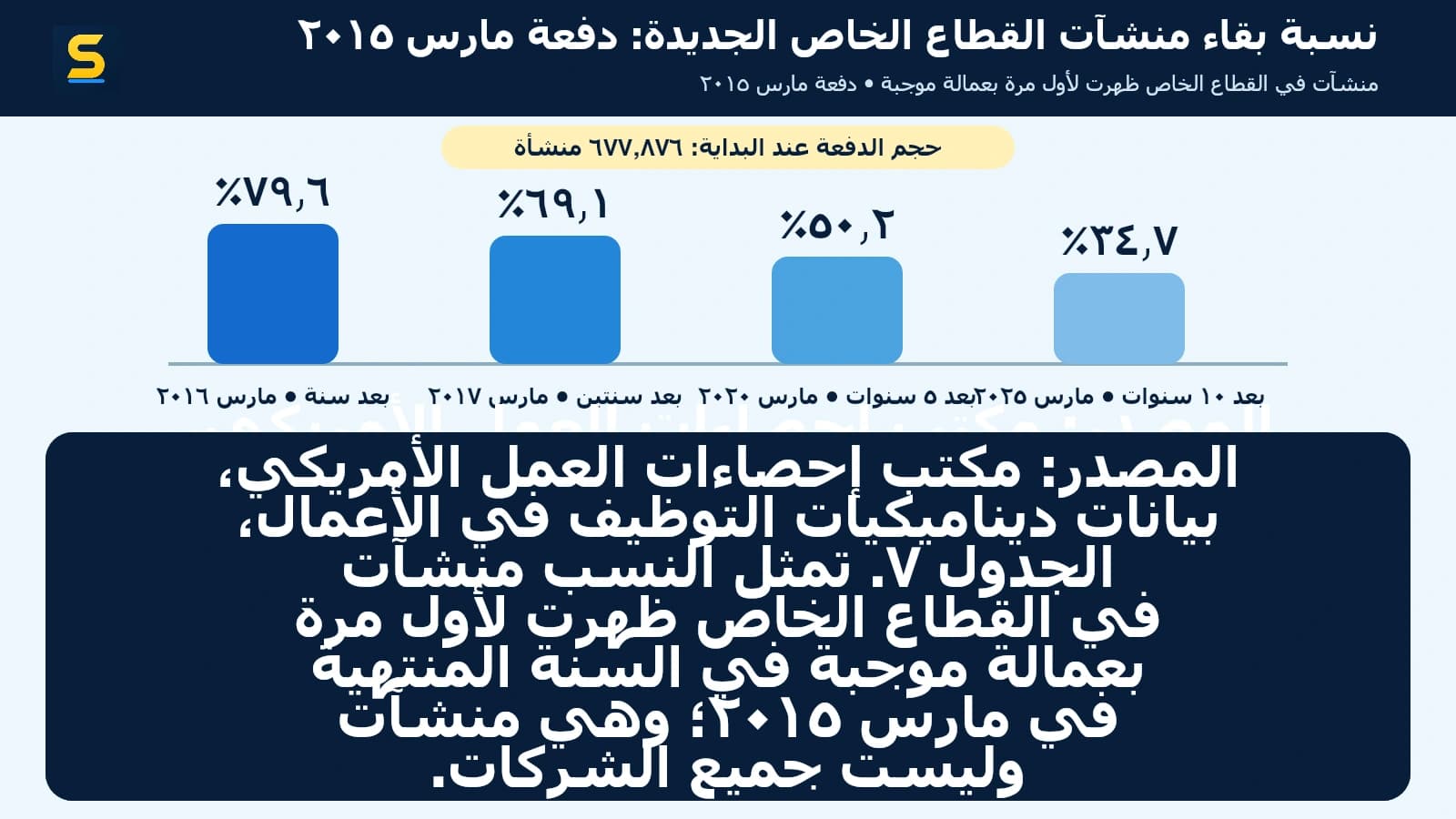رسم بياني يوضح نسبة بقاء منشآت القطاع الخاص الأمريكية التي بدأت في مارس 2015 بعد سنة وسنتين وخمس وعشر سنوات