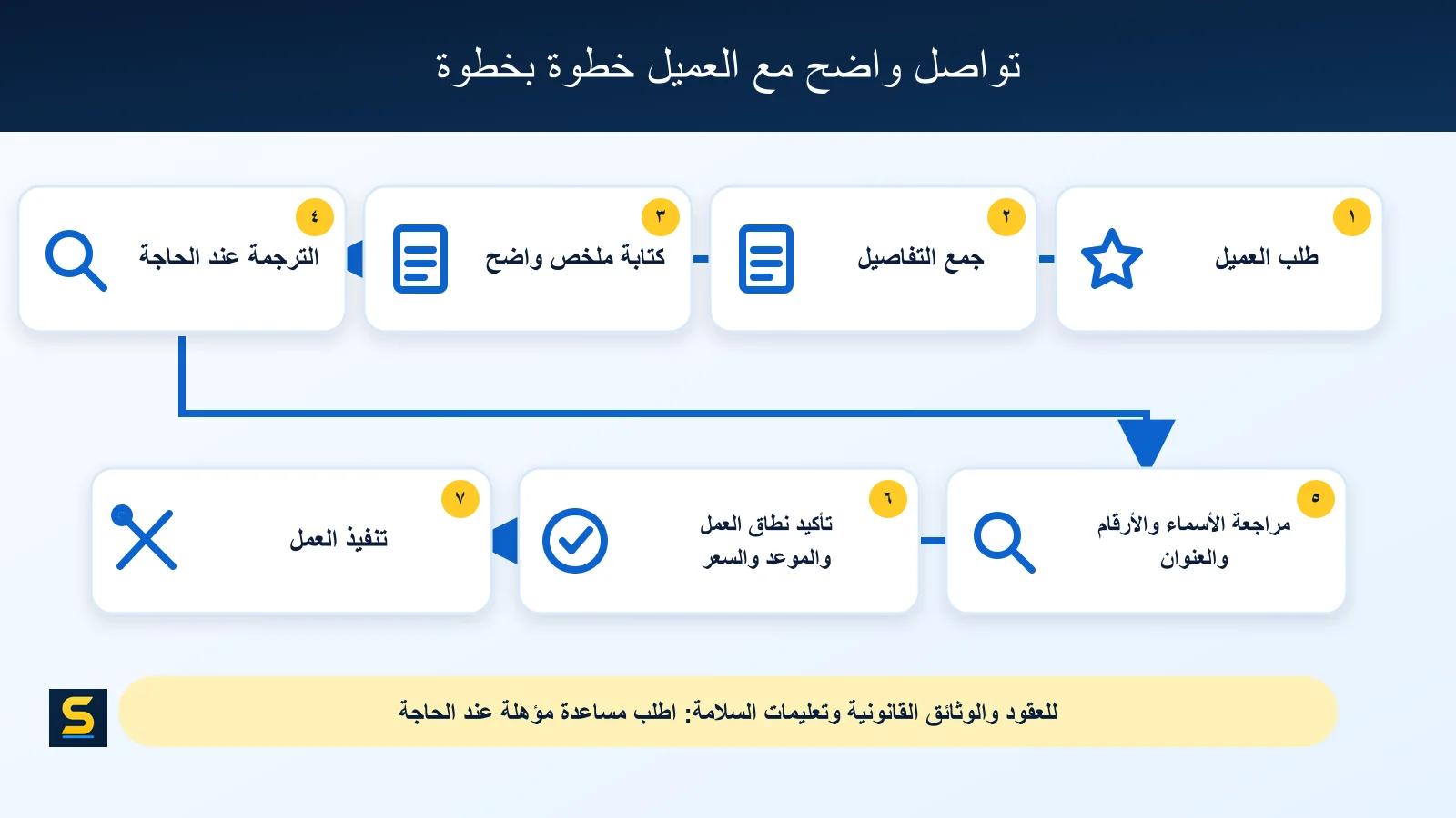 سير تواصل من طلب العميل إلى تأكيد نطاق العمل والموعد والسعر باللغة الواضحة