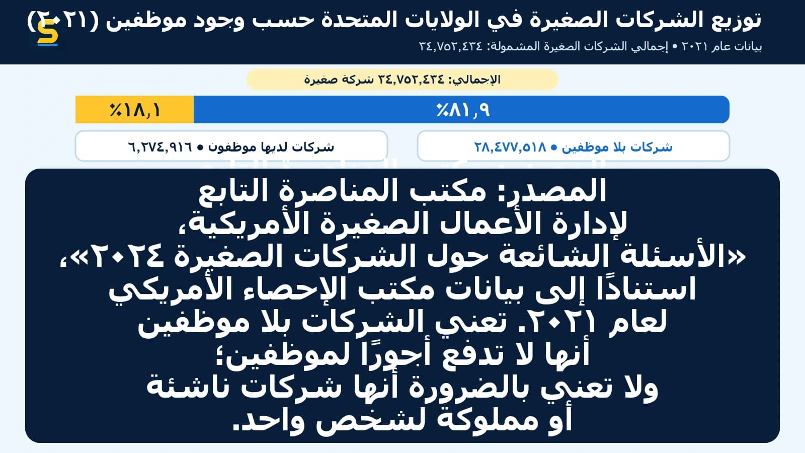 توزيع الشركات الصغيرة في الولايات المتحدة بين شركات بلا موظفين وشركات لديها موظفون في عام 2021